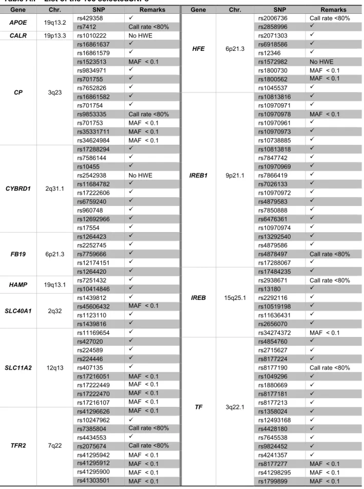 Table A.I – List of the 108 selectedSNPs 