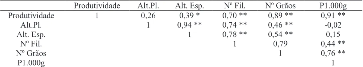 Tabela 6 - Coeficientes de correlação de Pearson (r) entre produtividade, altura de planta (Alt