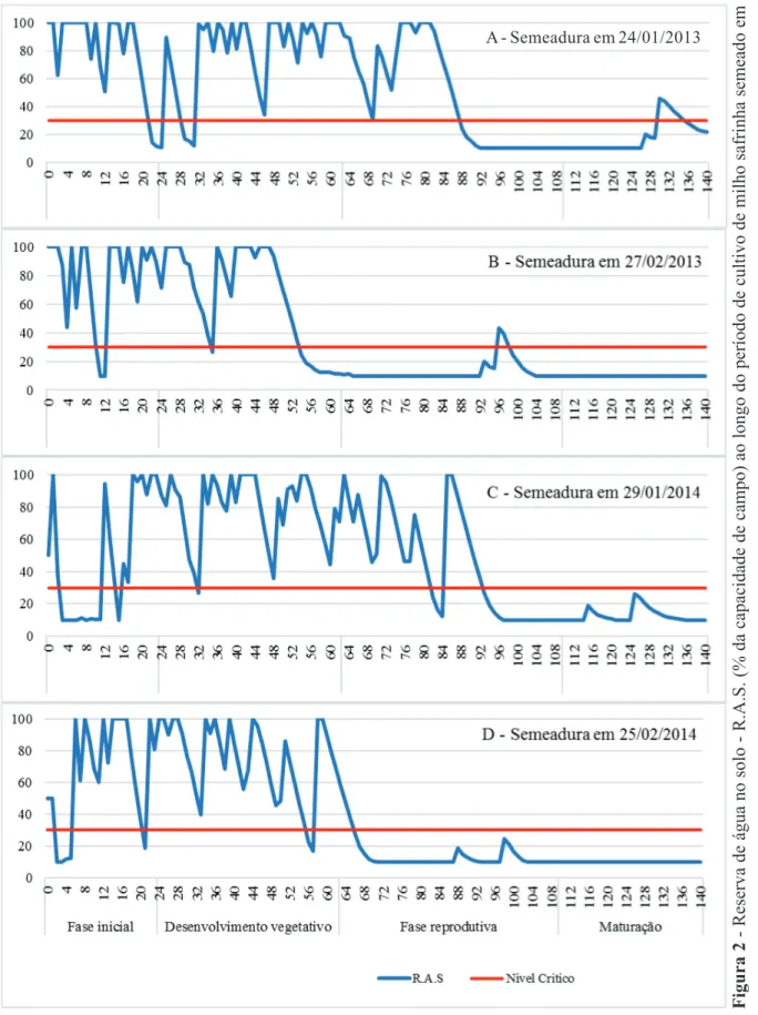 Figura 2 - reserva de água no solo - r.a.S. (% da capacidade de campo) ao longo do período de cultivo de milho safrinha semeado em  janeiro e fevereiro de 2013 e 2014, em rio verde-go