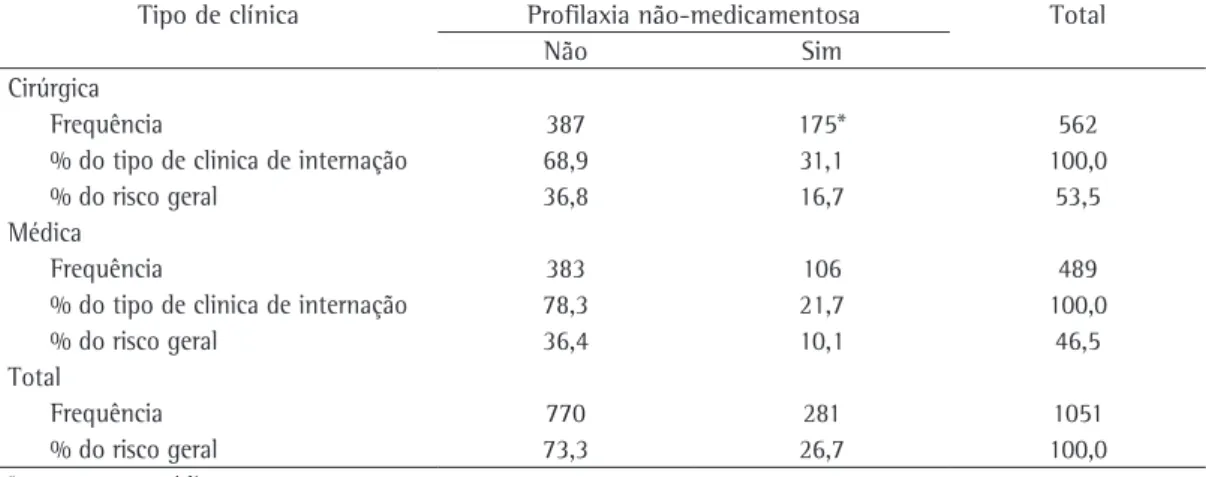 Tabela 5 - Uso de profilaxia não-medicamentosa de acordo com o tipo de clínica de internação.