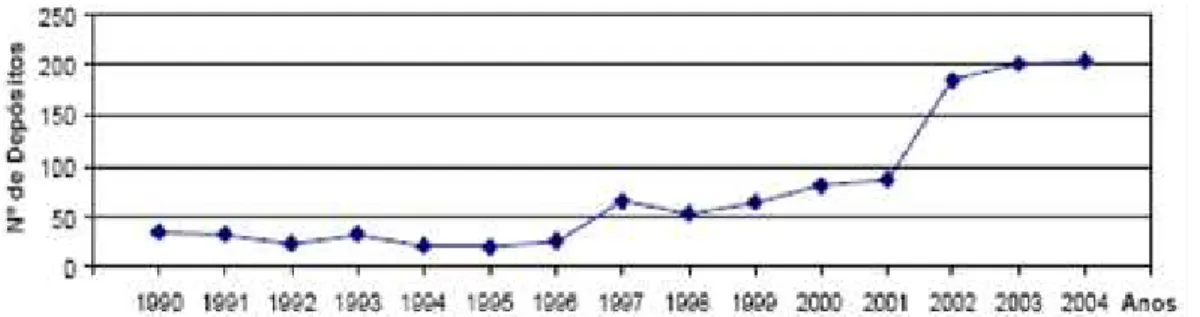 Gráfico 1. Evolução dos Depósitos de Patentes das Universidades Brasileiras de 1990 a 2004  Fonte: Sinpi / Cedin/ Sistema ad 