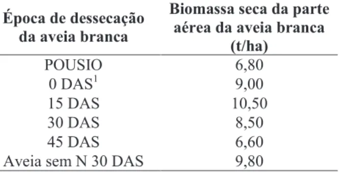 Tabela 2 - Biomassa seca da parte aérea de aveia  branca  no  momento  da  semeadura  do  milho,  em  função de diferentes épocas de dessecação.