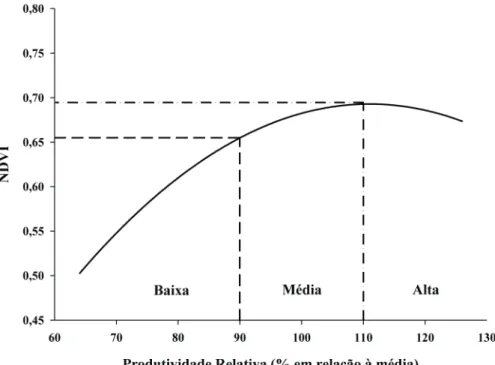 Figura 1 - Metodologia de estimativa de classes de potencial produtivo da cultura do milho em função do  Índice de vegetação por diferença normalizada (NDVI).