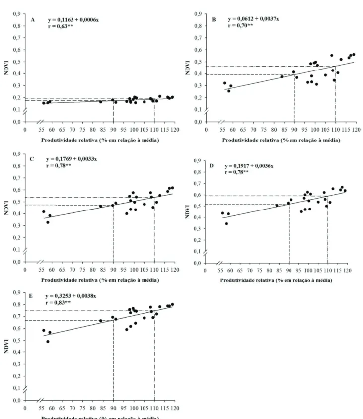 Figura 2 - Limites críticos do Índice de vegetação por diferença normalizada (NDVI) na cultura do milho para  a definição de classes de potencial produtivo nos estádios fenológicos V3 (A), V5 (B), V6 (C), V7 (D) e V8  (E)