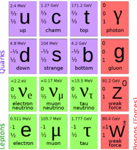 Figure 1.1: List of fermions and the respective bosons which mediate the interactions between them.