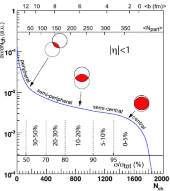 Figure 1.4: Correlation between the distributions of the number of partic- partic-ipants in a binary collision (N part ) and the number of charged particles in a Minimum Bias sample (N ch ) are shown