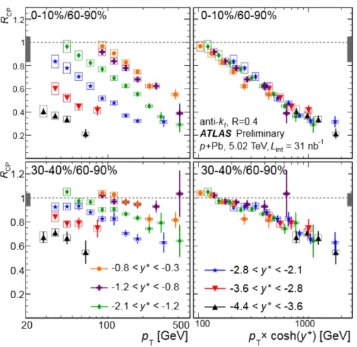 Figure 1.5: R CP for R=0.4 jets in p+Pb collisions at √