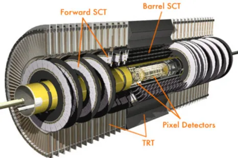 Figure 2.3: Overview of the Inner Detector and its detection subsystems: the Pixel Tracker, the Semiconductor Tracker (SCT) and the Transition Radiation