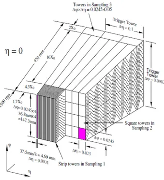 Figure 2.6: Perspective view of the EM calorimeter segmentation. The ac- ac-cordion geometry allows the calorimeter to not have azimuthal gaps, is  φ-symmetric, and adding an highly segmentation to identify precisely the position of the particles that trav