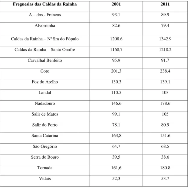Tabela 1 - Densidade Populacional (2001/2011) - por freguesias das Caldas da Rainha  Fonte: INE (Censos 2001/2011) 