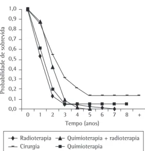 Figura  3  -  Curva  de  probabilidade  de  sobrevida 