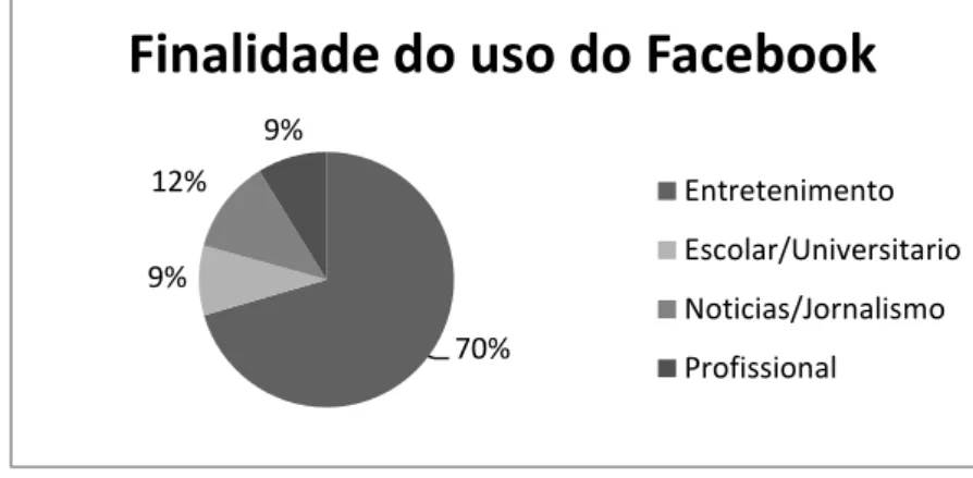 Gráfico 03- Finalidade do uso do Facebook 