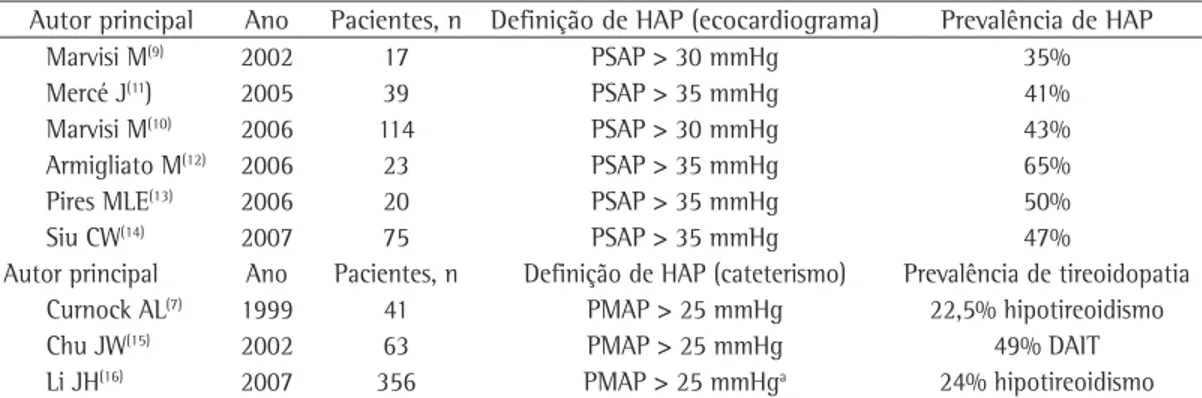 Tabela 1 - Principais características dos estudos que avaliaram a prevalência de hipertensão arterial pulmonar  em tireoidopatias e a prevalência de doenças da tireoide em pacientes com hipertensão arterial pulmonar.
