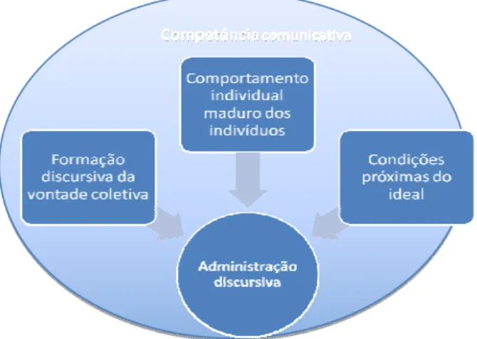 Figura 1 – Elementos fundamentais para uma administração discursiva 