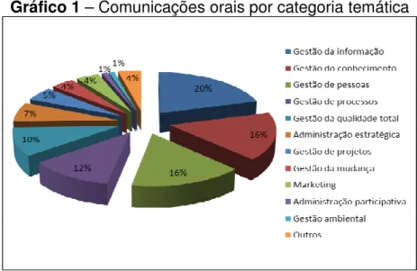 Gráfico 1 – Comunicações orais por categoria temática 