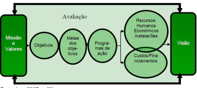 Figura 1 - Plano Estratégico 