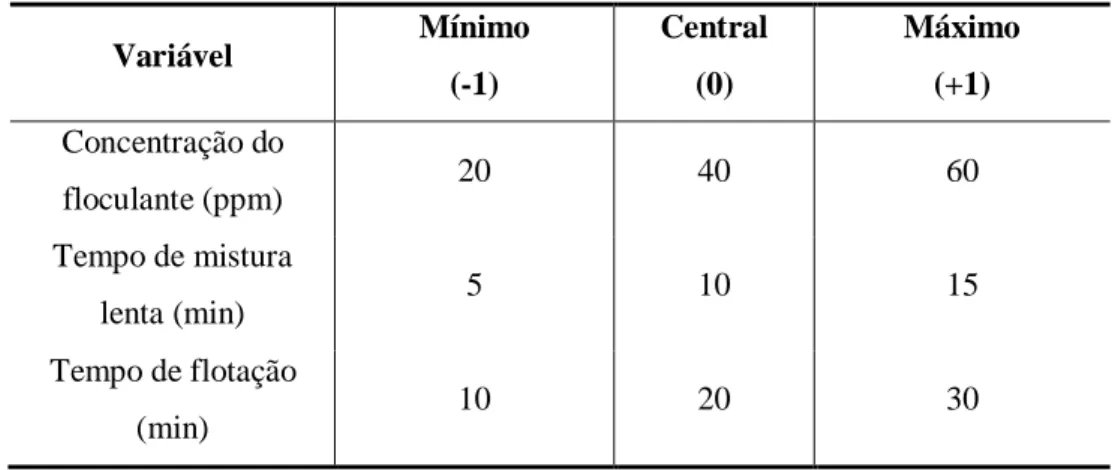 Tabela 3.2  – Limite das variáveis do processo e seus respectivos pontos centrais 
