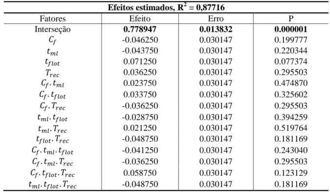 Tabela 4.4  – Efeito das variáveis inicialmente consideradas no estudo ao se utilizar o  floculante à base de moringa