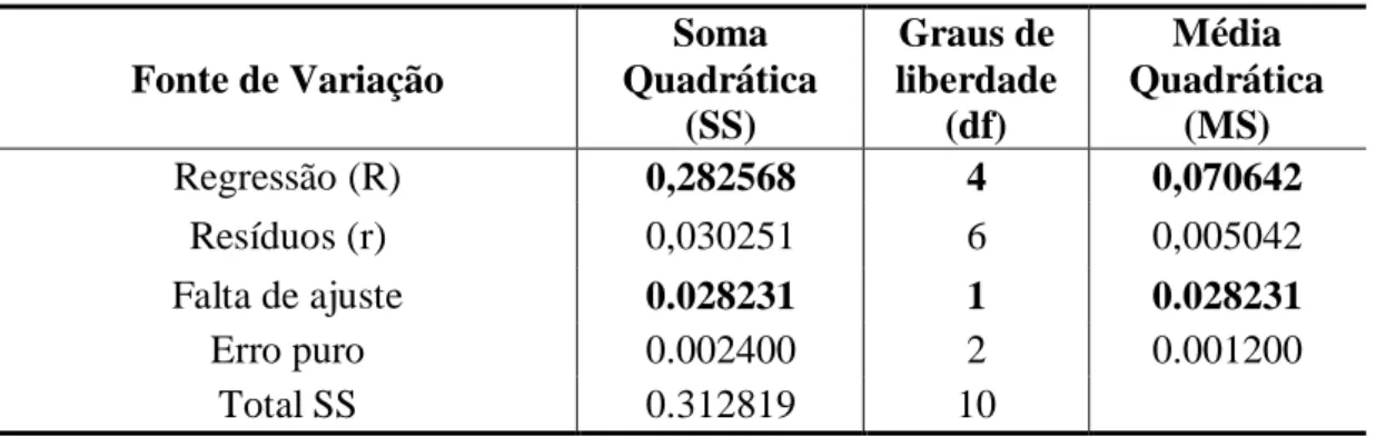 Tabela 4.7  – Análise de variância (ANOVA) para o erro puro do planejamento fatorial para o  floculante à base de Moringa oleifera 