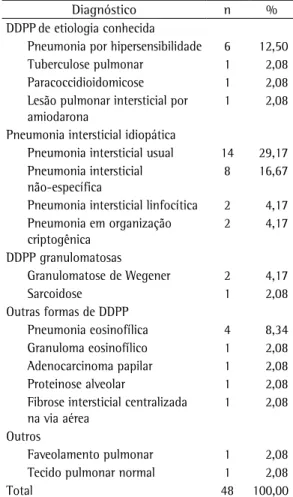 Tabela 2 - Distribuição dos diagnósticos obtidos pela 