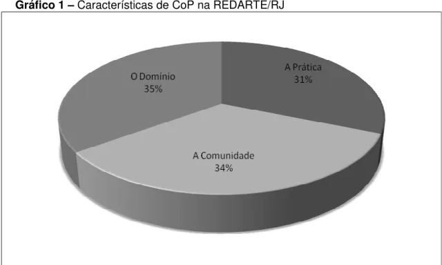 Gráfico 1 – Características de CoP na REDARTE/RJ 