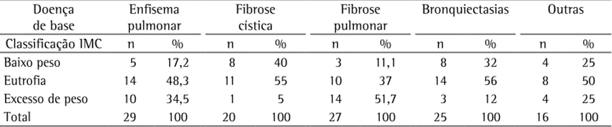 Tabela  1  -  Distribuição  dos  pacientes  segundo  a  classificação  do  estado  nutricional  conforme  o  índice  de 