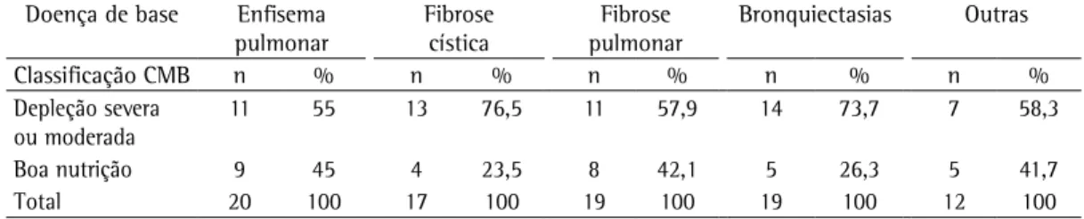 Tabela 4 - Distribuição dos pacientes segundo a classificação da circunferência muscular do braço de acordo 