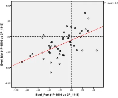 Figura 3. Evolução dos resultados escolares por turma na transição do 1º ciclo para o 2º ciclo 