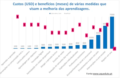 Figura 4. Custos e benefícios associados a medidas promotoras de aprendizagem 