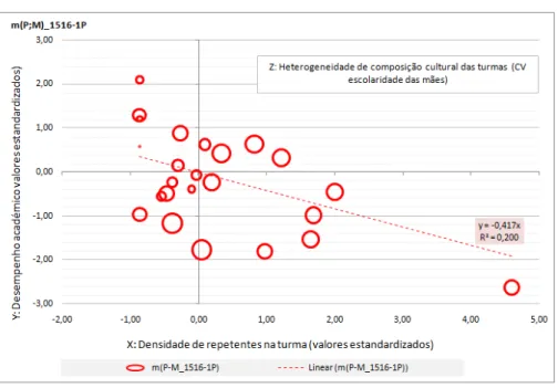 Figura 8. Heterogeneidade de composição e desempenho académico  