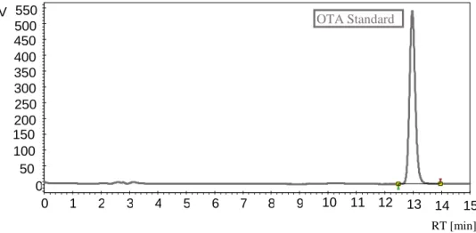 Figure 3.3 - Chromatogram of an OTA standard (118 ng/mL) with retention time at 13 minutes