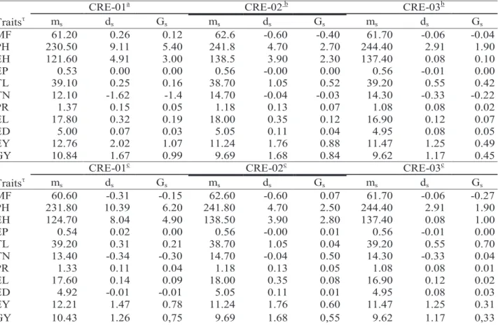 Table 5 - Estimates of the differential of selection (ds) and expected gain from selection (Gs) under two  selection intensities in three semiexotic maize populations (CRE-01, CRE-02, CRE-03).