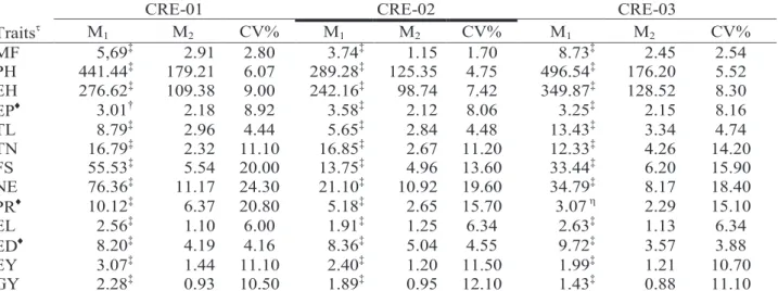 Table 2 - Mean squares ƒ  for Families (M 1 ) and Error (M 2 ) and coefficients of variation (CV) in the analysis of variance  for fourteen traits in half-sib families from three semiexotic maize populations (CRE-01, CRE-02, CRE-03).