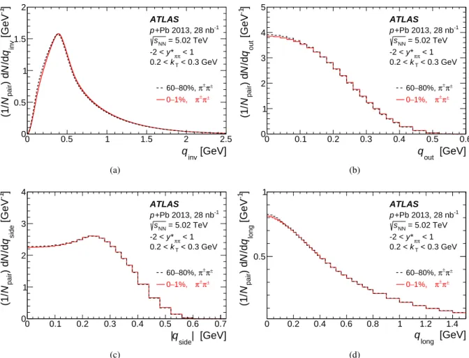 Figure 3: Pair-normalized distributions of the invariant relative momentum q inv (a) and the three-dimensional relative momentum components q long (b), q side (c) and q out (d) for identified same-charge pion pairs with 0 