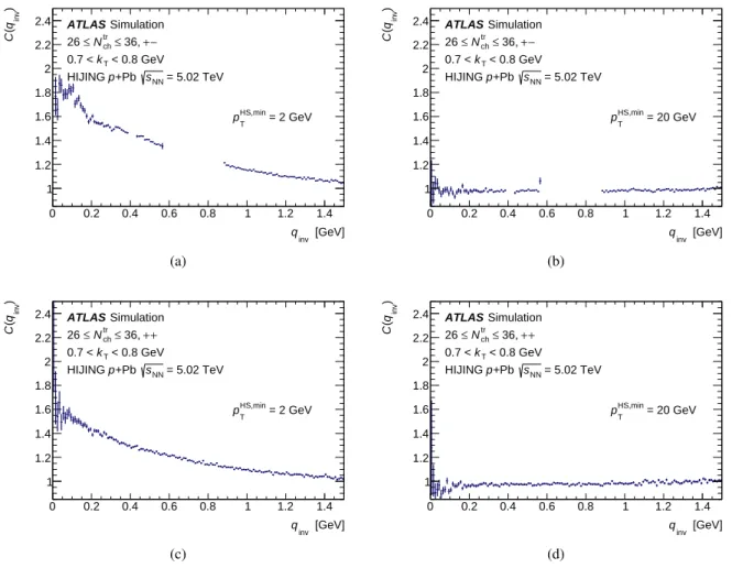 Figure 4: Correlation functions of charged particles from Hijing for opposite- (a,b) and same-charge (c,d) pairs with transverse momentum 0 