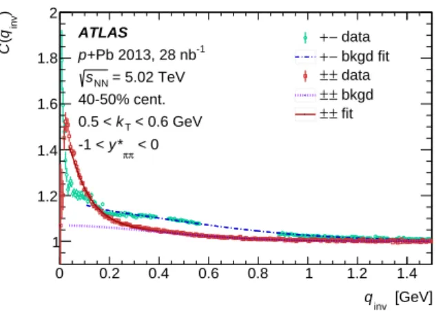 Figure 6: Correlation functions in p +Pb data for opposite-charge (teal circles) and same-charge (red squares) pairs.