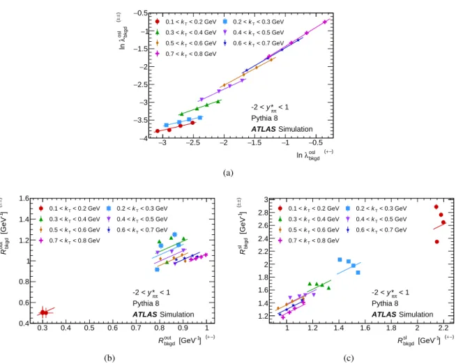 Figure 7: Comparison of jet fragmentation parameters between opposite- and same-charge correlation functions.