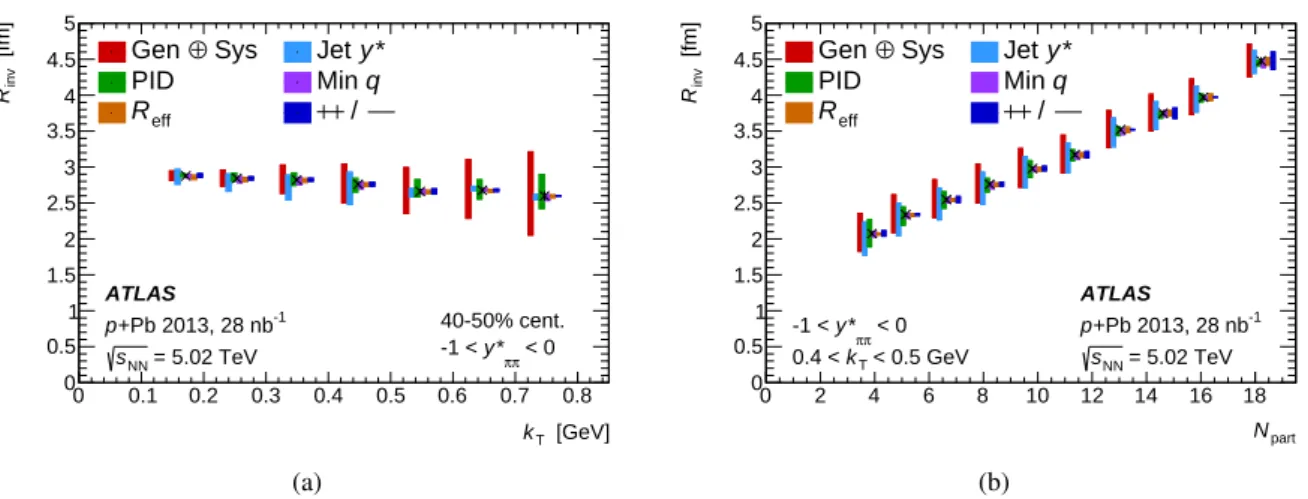 Figure 8: The contributions of the various sources of systematic uncertainty to the invariant radius R inv 