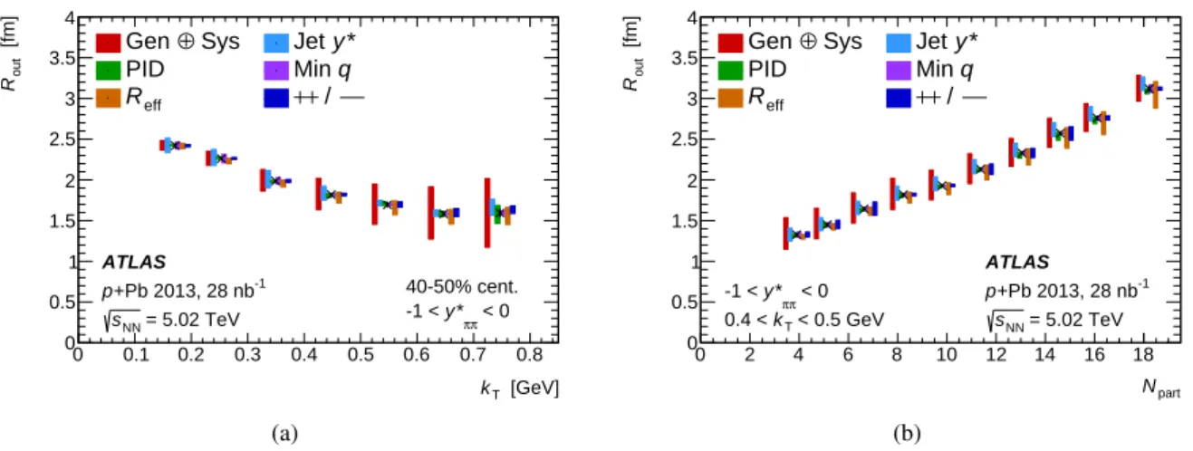 Figure 10: The contributions of the various sources of systematic uncertainty to the three-dimensional radius R out 