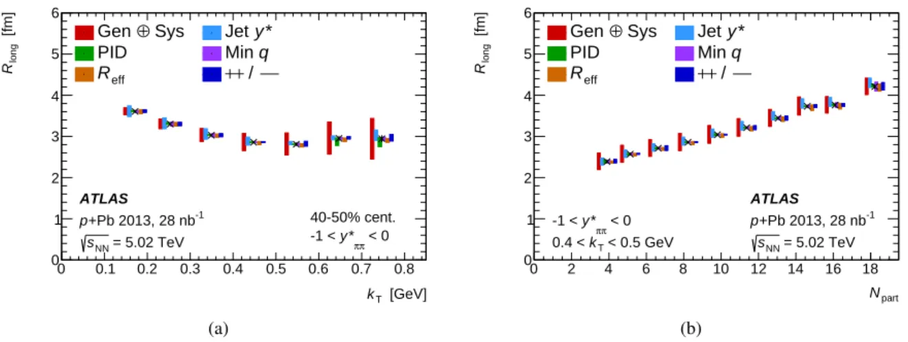 Figure 12: The contributions of the various sources of systematic uncertainty to the three-dimensional radius R long 