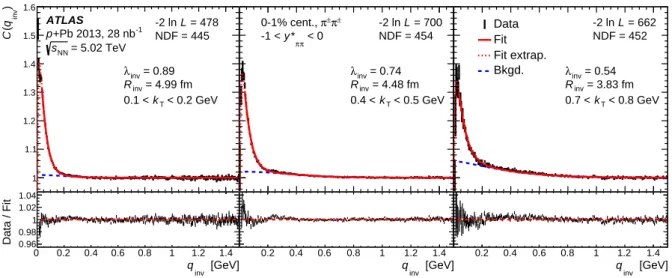 Figure 16: Results of the fit to the one-dimensional correlation function in very central (0–1%) events in three k T intervals