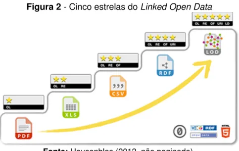 Figura 2 - Cinco estrelas do Linked Open Data 