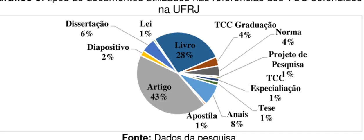 Gráfico 5: tipos de documentos utilizados nas referências dos TCC defendidos  na UFRJ 