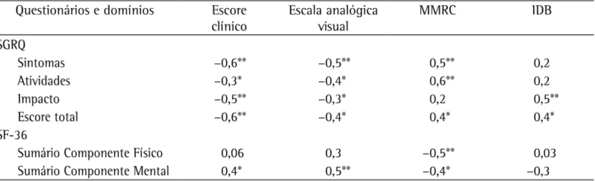 Tabela 3 - Correlação entre as variáveis do estudo e os questionários Saint George’s Respiratory Questionnaire