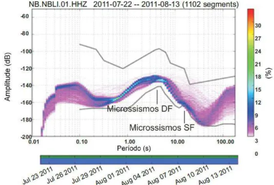 Figura  4.  Espectro  de  energia  do  ruído  sísmico  na  componente  vertical  da  estação  permanente NBLI (Livramento-PB) no Nordeste do Brasil entre 22/07/2011 e 13/08/2011