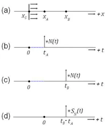 Figura 5. Exemplo 1D de recuperação da função de Green de onda direta (interferometria de  onda direta)