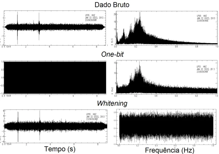 Figura 7. No painel esquerdo é apresentado um exemplo de ruído registrado na estação LP05  no  dia  23/01/2013  para  os  três  diferentes  processamentos  de  ruído  (dado  bruto,  dado  com  normalização one-bit e com whitening)