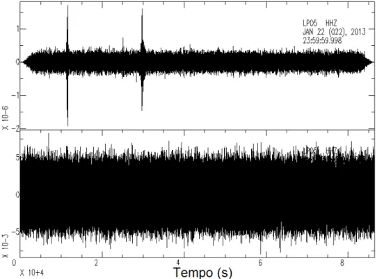 Figura 8. Mesmo registro da Figura 7 (estação LP05 no dia 23/01/2013), acima dado bruto e  abaixo dado após realizadas as normalizações temporal (one-bit) e espectral (whitening)