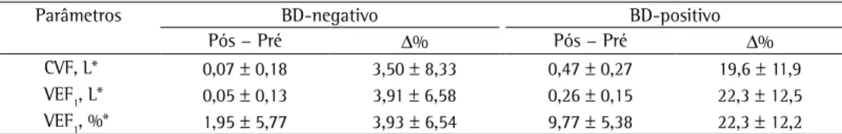 Tabela  3  -  Diferença  entre  parâmetros  espirométricos  após  e  antes  do  uso  de  salbutamol  e  variação  percentual.