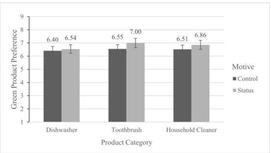 Figure 2 – Preference for green products in each product category (dishwasher, car, backpack,  sneakers toothbrush and household cleaner) depending on motive group